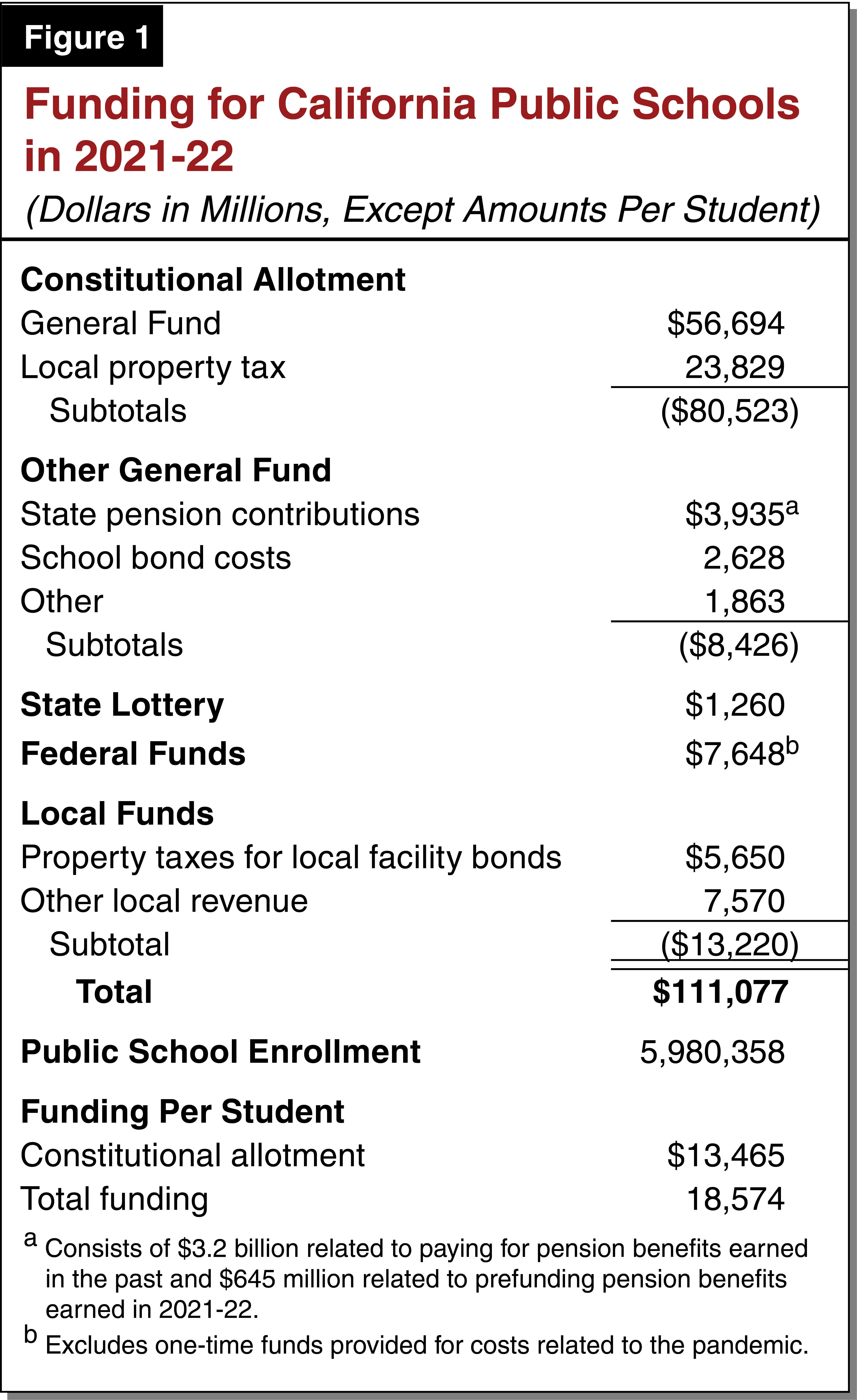 Funding for California Public Schools in 2021-22