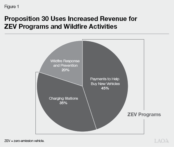 A pie chart shows how the total revenue collected from the additional income tax in Proposition 30 would be split between different programs and activities. A combined 80 percent of the revenue would be used for zero-emission vehicle programs, including 45 percent for payments to help buy new vehicles and 35 percent for building charging stations. The remaining 20 percent would be used for wildfire response and prevention activities.