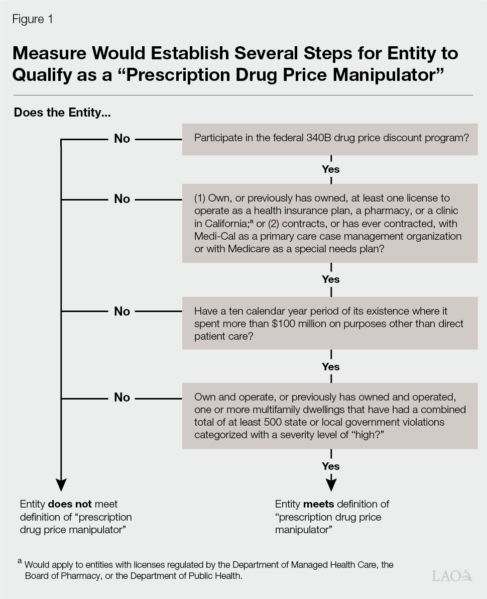 Measure Would Establish Several Steps for Entity to Qualify as a "Prescription Drug Price Manipulator"