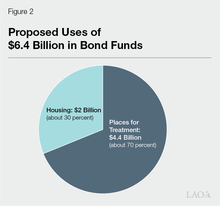 A pie chart shows how funding from the proposed bond would be used. Roughly 70 percent would be used to build places for mental health care, drug, or alcohol treatment. The other 30 percent would be used to turn hotels, motels, and other buildings into housing and construct new housing. 