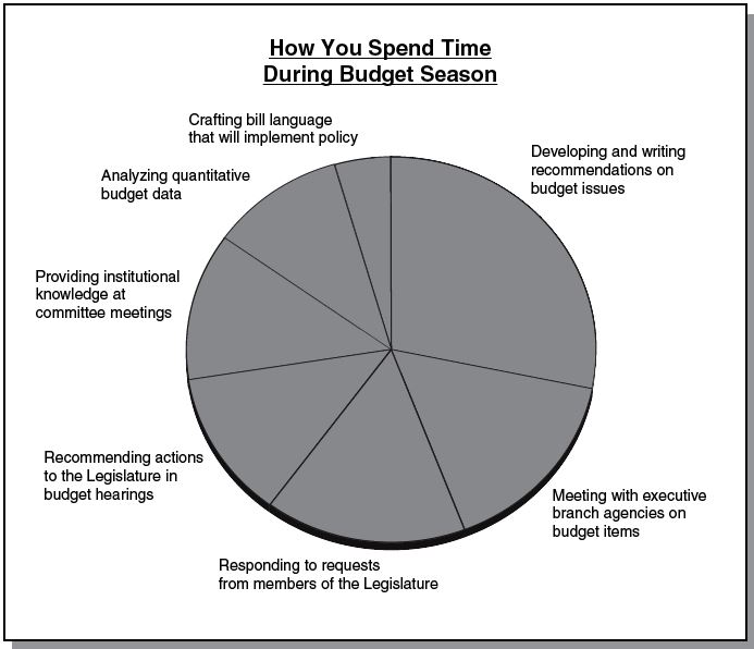 During Budget Season