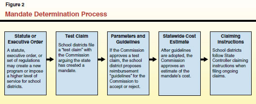 Mandate Determination Process