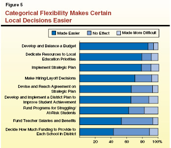 Many districts reported that the newly granted categorical flexibility had positive effects on local decision making