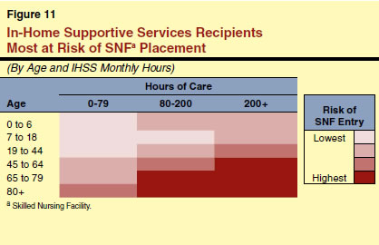In-Home Supportive Services Recipients Most at Risk of SNF Placement