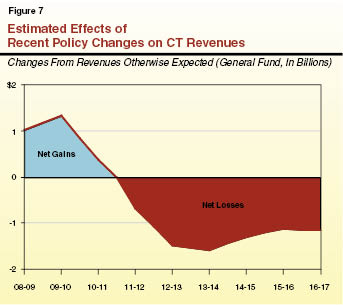 Chapter 2_Figure 7_Estimated Effects of Recent Policy Changes on CT Revenues