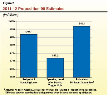 Chapter 3_Figure 2_CY Prop 98 Spending