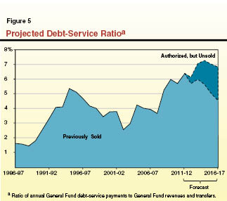 Chapter 3_Figure 5_Projected Debt-Service Ratio