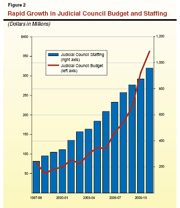 Figure 2 Rapid Growth