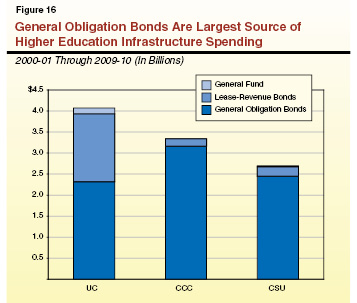 General Obligation Bonds Are Largest Source of Higher Education Infrastructure Spending