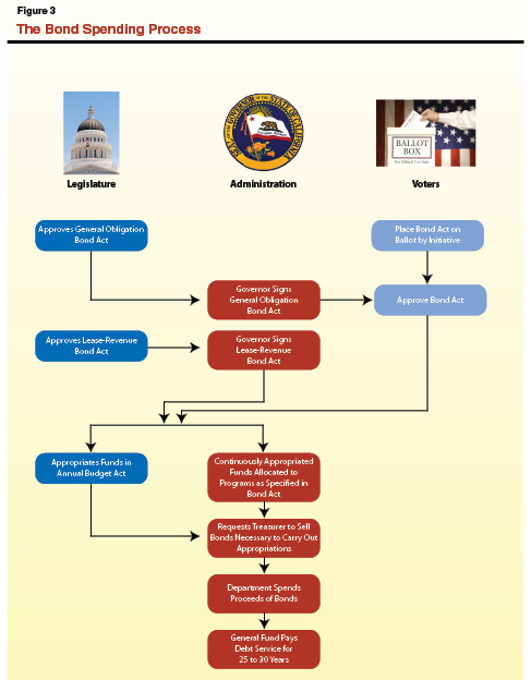 The Bond Spending Process