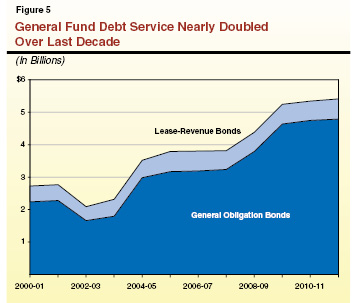 General Fund Debt Service Nearly Doubled Over Last Decade