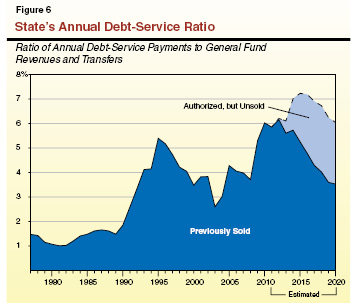State's Annual Debt-Service Ratio