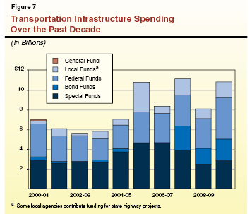 Transportation Infrastructure Spending Over the Past Decade