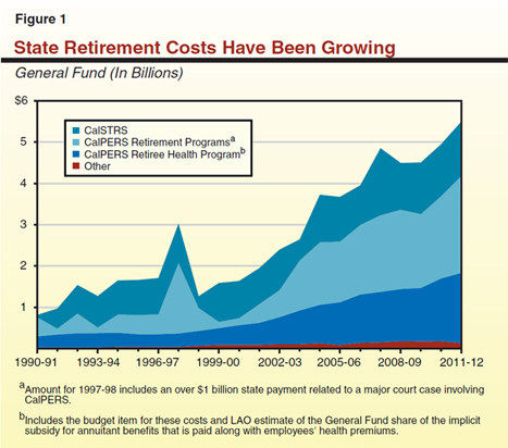 Figure 1 - State Retirement Costs Have Been Growing - General Funds In Billions