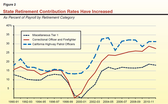 Figure 2 - State Retirement Costs Have Increased - As Percent of Payroll by Retirement Category