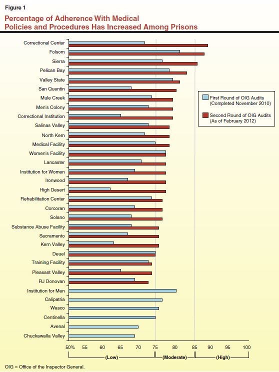 Figure 1 - Percentage of Adherence With Medical Policies and Procedures Has Increased Among Prisons