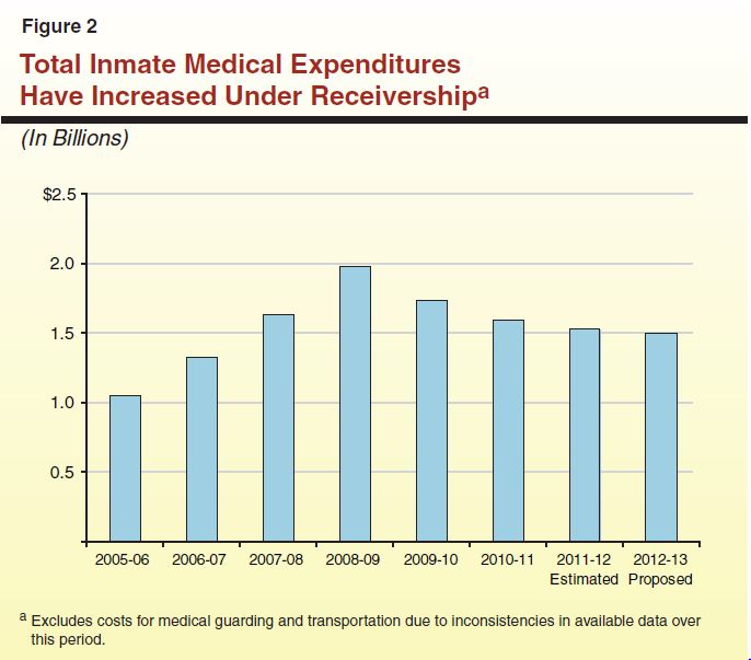 Figure 2 - Total Inmate Medical Expenditures Have Increased Under Receivership