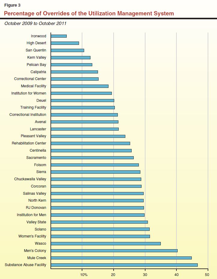 Figure 3 - Percentage of Overrides of the UM System (Oct. 2009 -  Oct. 2011)