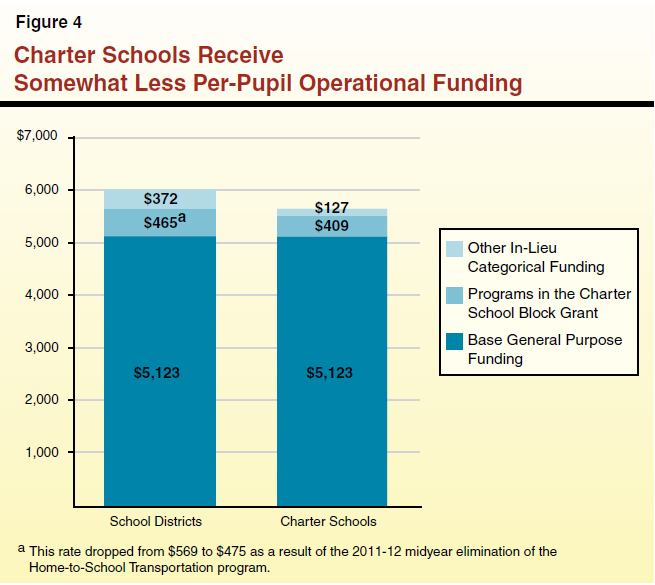 Figure 4 - Charter Schools Receive Somewhat Less Per-Pupil Operational Funding