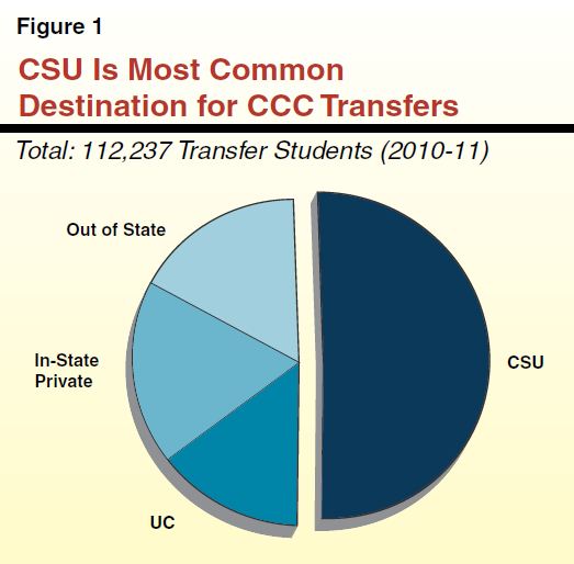 Figure 1 - CSU Is Most Common Destination for CCC Transfers