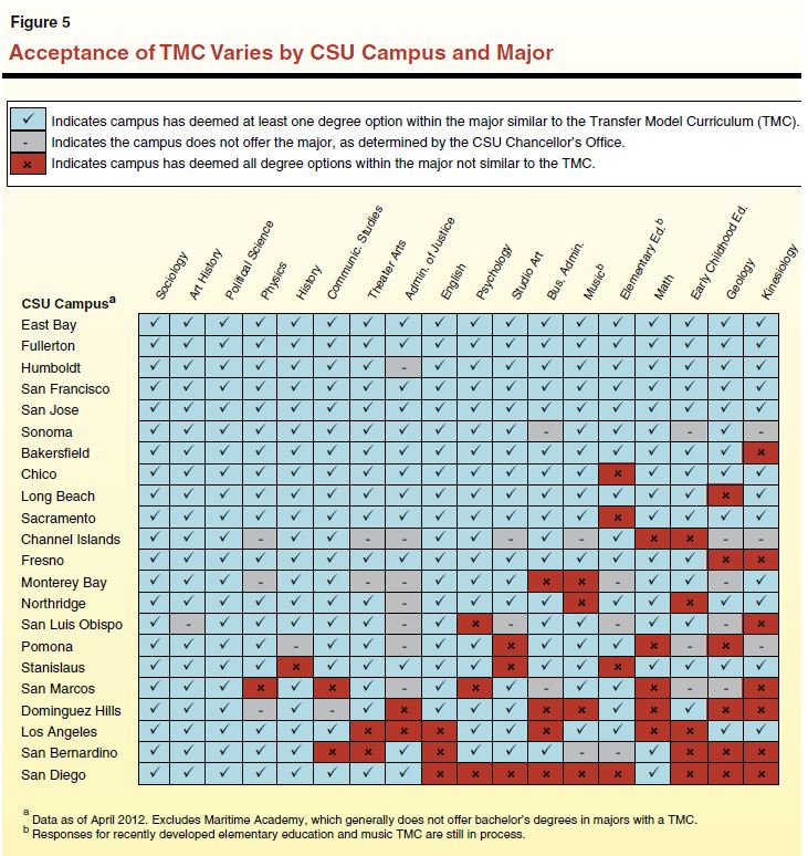 Figure 5 - Acceptance of TMC Varies by CSU Campus and Major