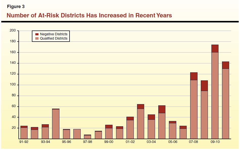 Figure 3 - Number of At-Risk Districts Has Increased in Recent Years