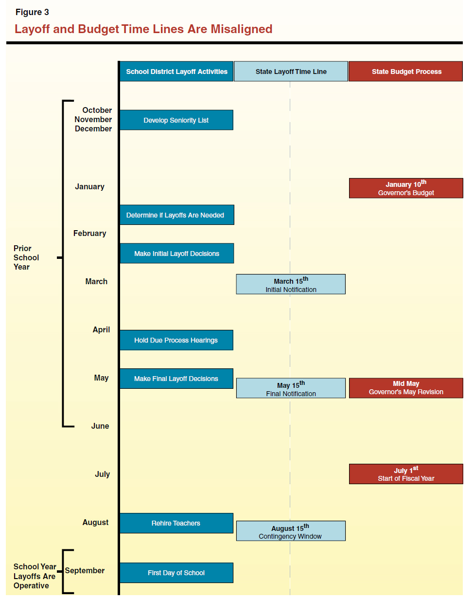 Figure 3 - Layoff and Budget Timelines are Misaligned