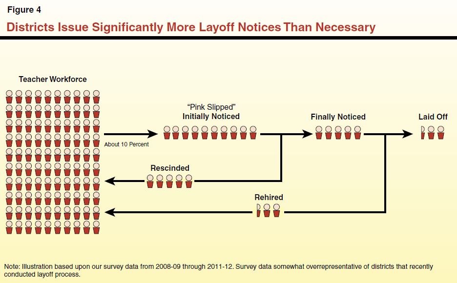 Figure 4 - Districts Issue Significantly More Layoff Notices Than Necessary
