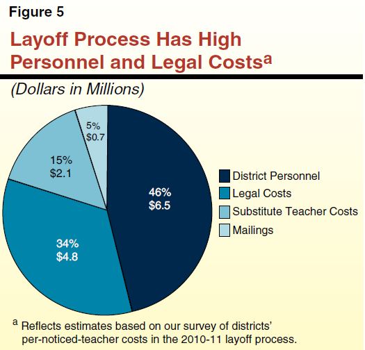 Figure 5 - Layoff Process Has High Personnel and Legal Costs