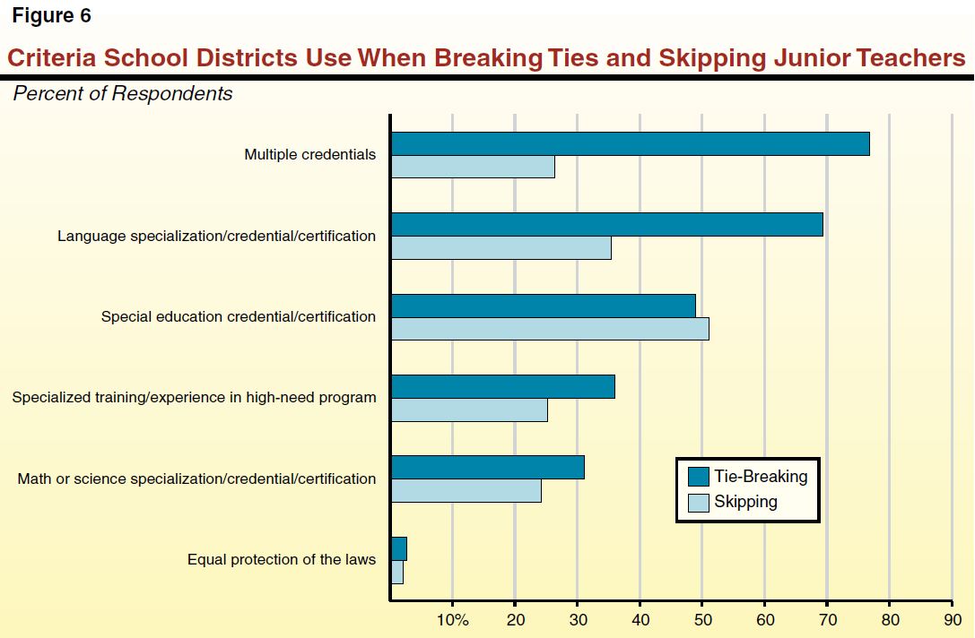 Figure 6 - Criteria School Districts Use When Breaking Ties and Skipping Junior Teachers
