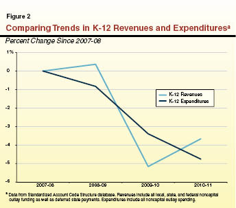 Figure 2 - Comparing Trends in K-12 Revenues and Expenditures.ai