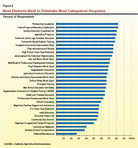 Figure 8 - Most Districts Want to Eliminate Most Categorical Programs.ai