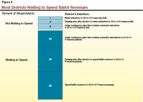 Figure 9 - Most Districts Waiting to Spend Ballot Revenues.ai