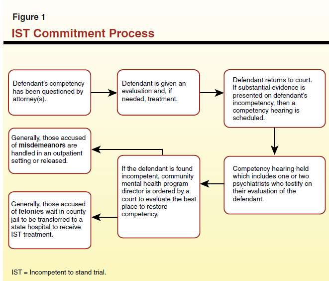 Figure 1 - IST Commitment Process