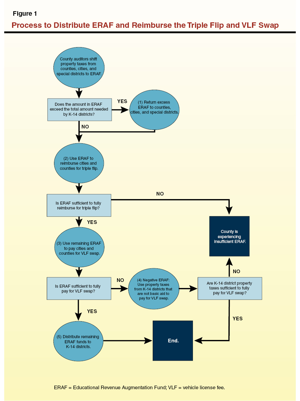 Process to Distribute ERAF and Reimburse and Triple Flip and VLF Swap.png