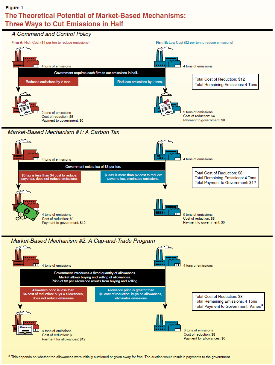 Figure 1 - The Theoretical Potential of Market-Based Mechanisms