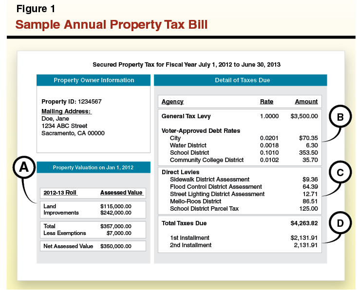 Sample Annual Property Tax Bill