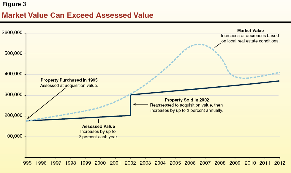Market Value Can Exceed Assessed Value