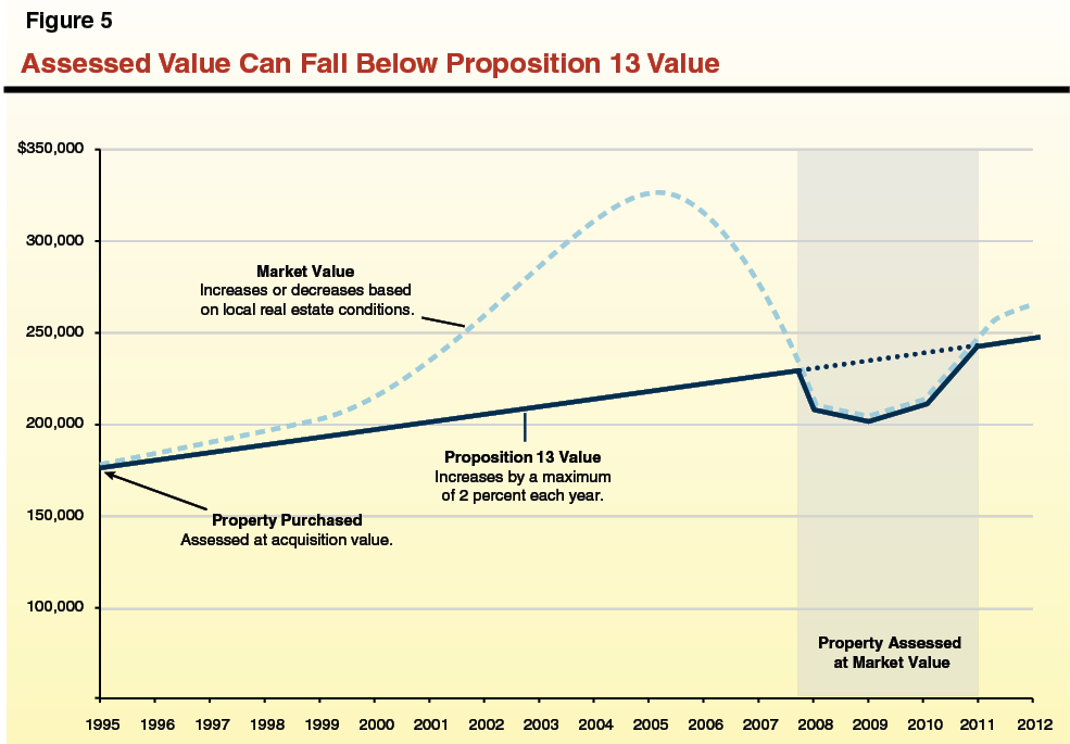 Assessed Value Can Fall Below Proposition 13 Value