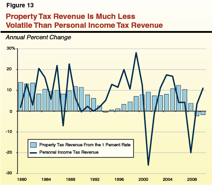 Figure 13 - Property Tax Revenue Is Much Less Volatile Than Personal Income Tax Revenue