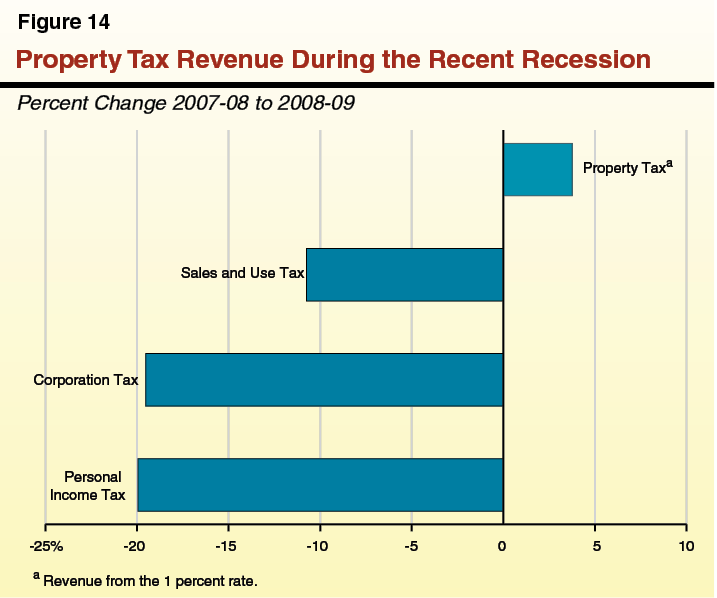 Figure 14 - Property Tax Revenue During the Recent Recession