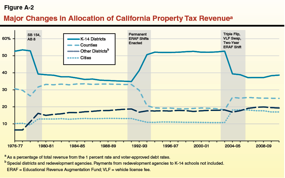 Figure A2 - Major Changes in Allocation of California Property Tax Revenue