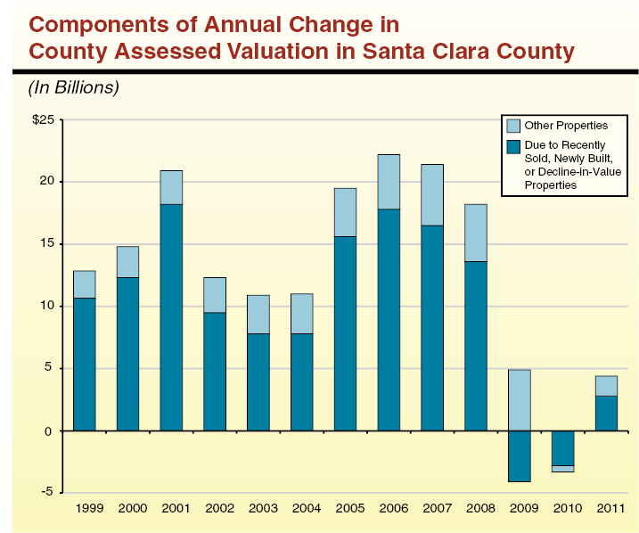 Components of Annual Change in County Assessed Valuation in Santa Clara County