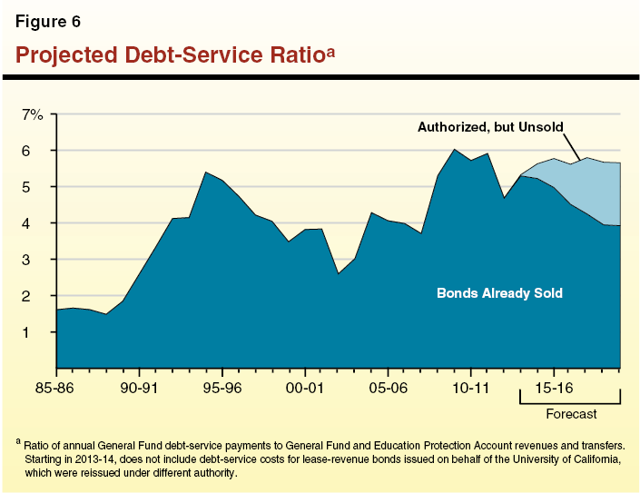 Figure 6 Projected Debt-Service Ratio