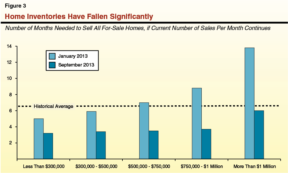 Figure 3 Home Inventories Have Fallen Significantly