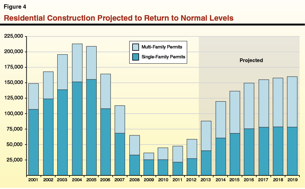 Figure 4 Residential Construction Projected to Return to Normal Levels