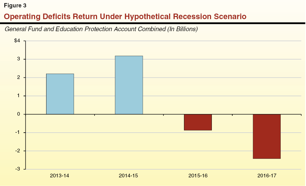 Figure 3 Operating Deficits Return Under Hypothetical Recession Scenario