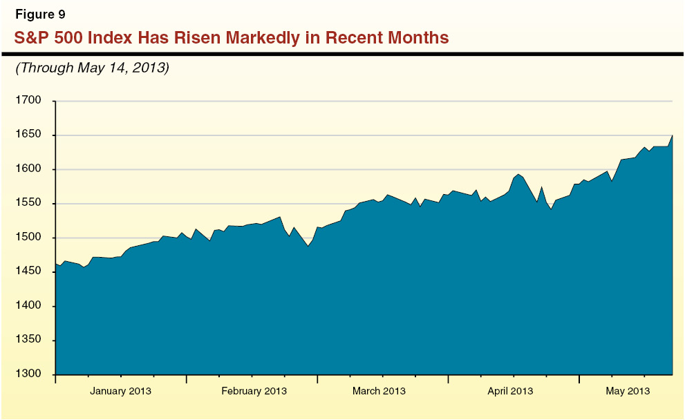 S&P 500 Index Has Risen Markedly in Recent Months