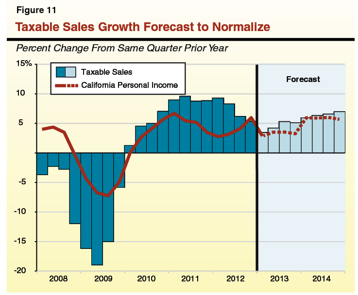 Taxable Sales Growth Forecast to Normalize