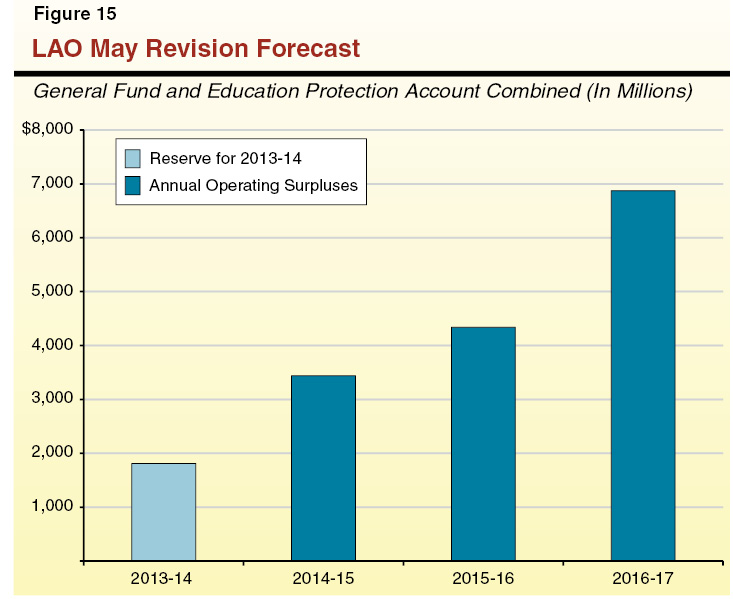 LAO May Revision Forecast
